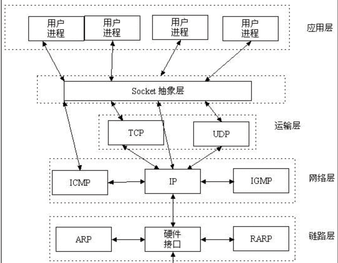 一文梳理HTTP、TCP、Socket和WebSocket的区别和联系