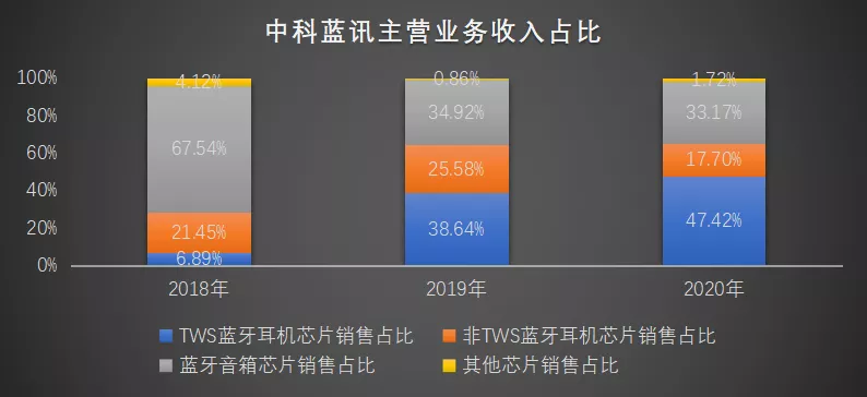中科蓝讯：“山寨”AirPods的浅滩里长不出大鱼