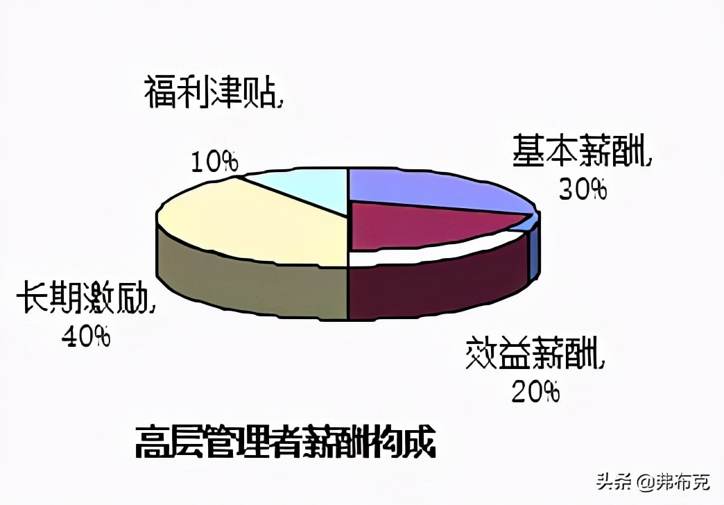 高层管理人员薪酬体系设计：薪酬设计内容、薪酬设计方案