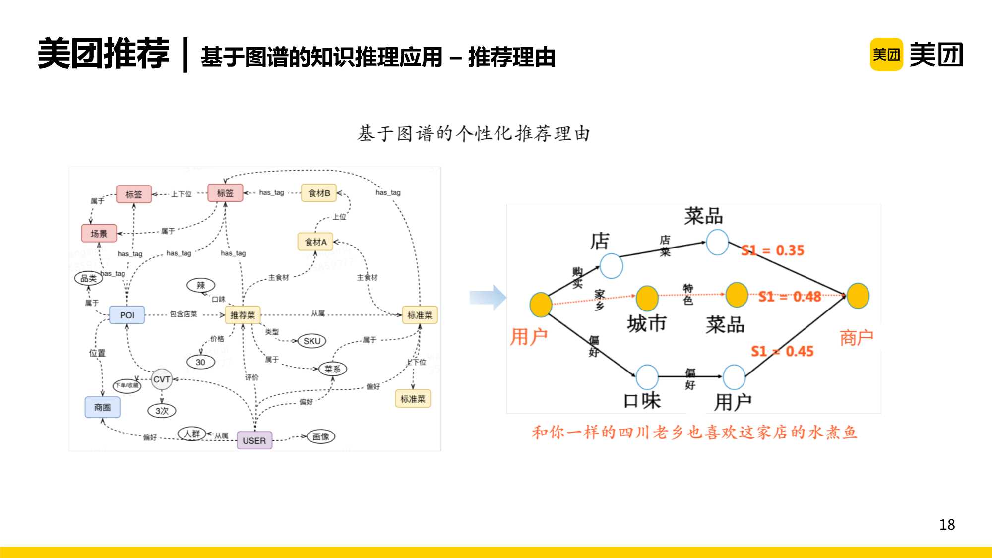 知识图谱在美团推荐场景中的应用