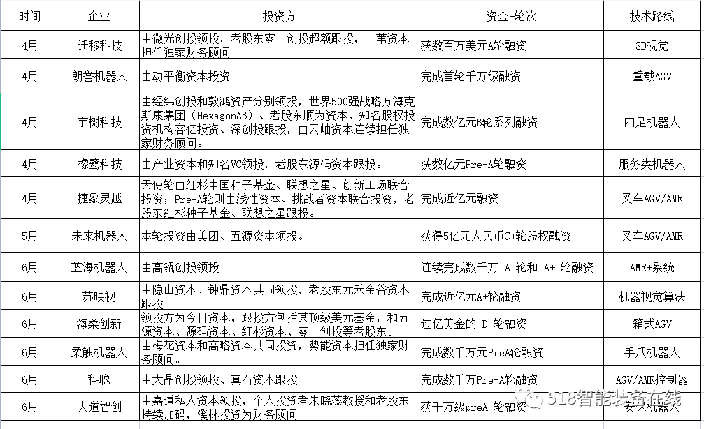 移动机器人（AGV/AMR）二季度融资一览：共12起，累计金额超16亿