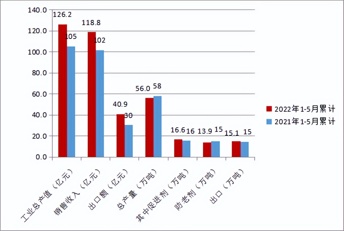 前5月总产值126亿，橡胶助剂增量不增利