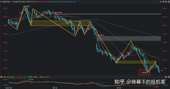 我的期货交易记录20220701