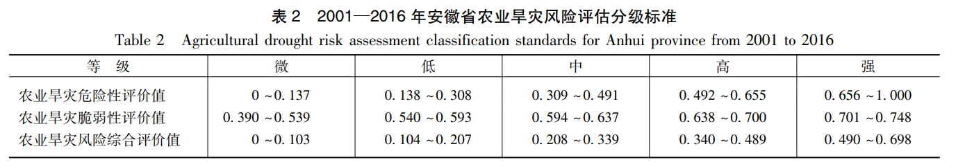 基于机器学习算法的安徽省农业旱灾风险动态评估