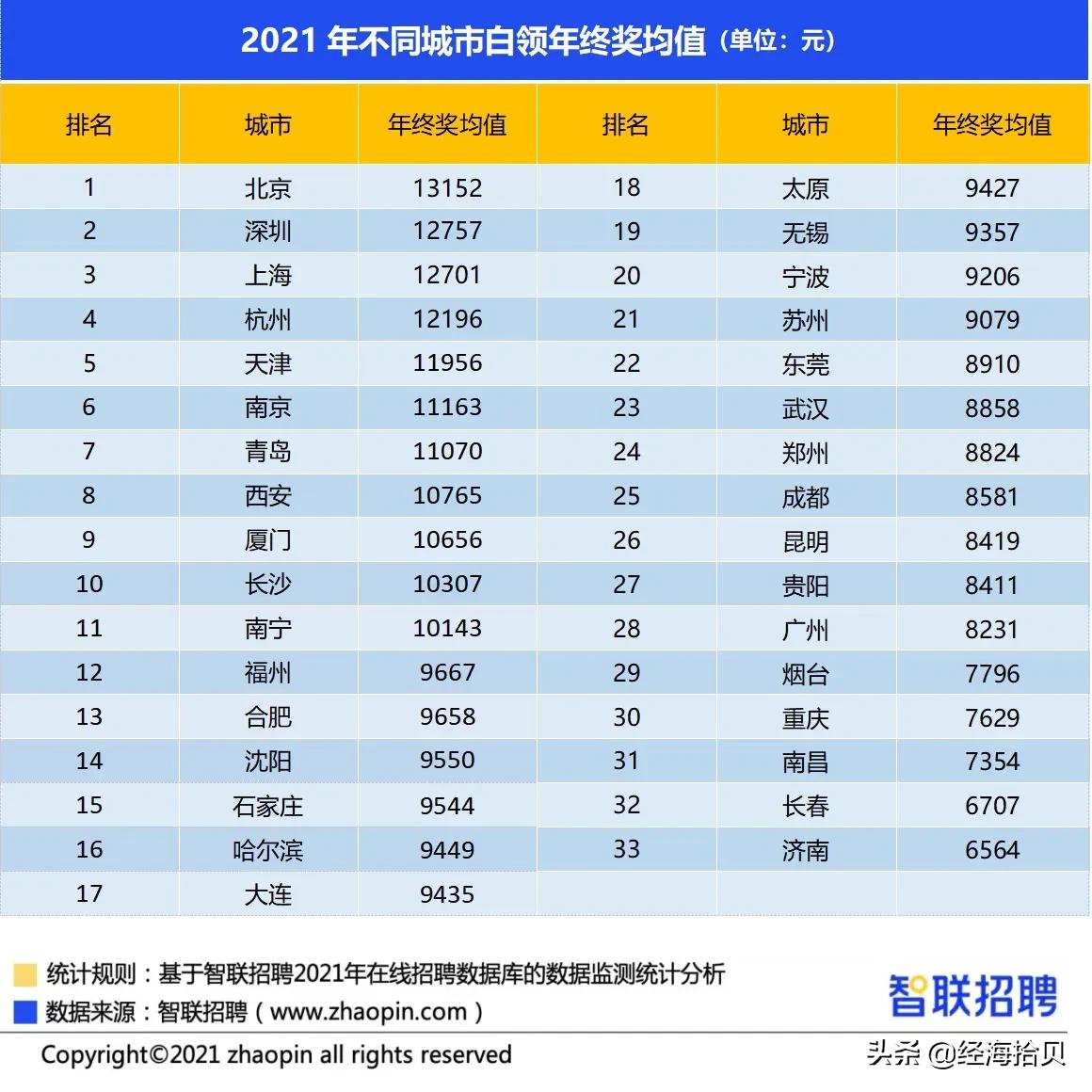 2021年城市人均收入排名：京沪月收入3.5万，年终奖近40万？