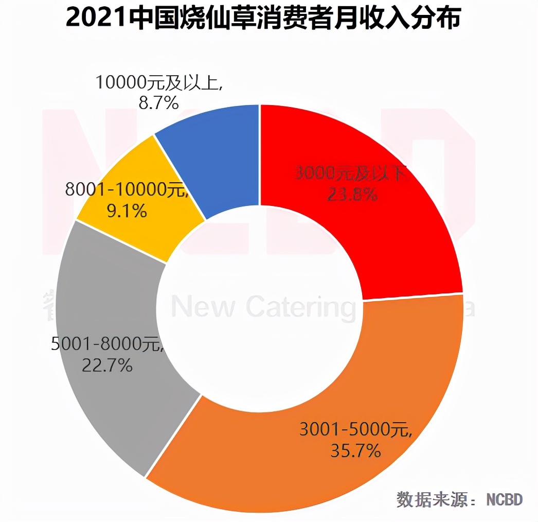 NCBD×悸动烧仙草 | 2021中国烧仙草行业大数据报告