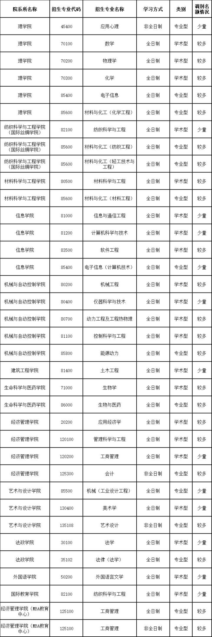 22考研调剂参考：去年这20所高校接受调剂