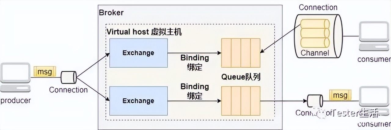 软件性能测试常见的RabbitMQ消息问题分析与处理