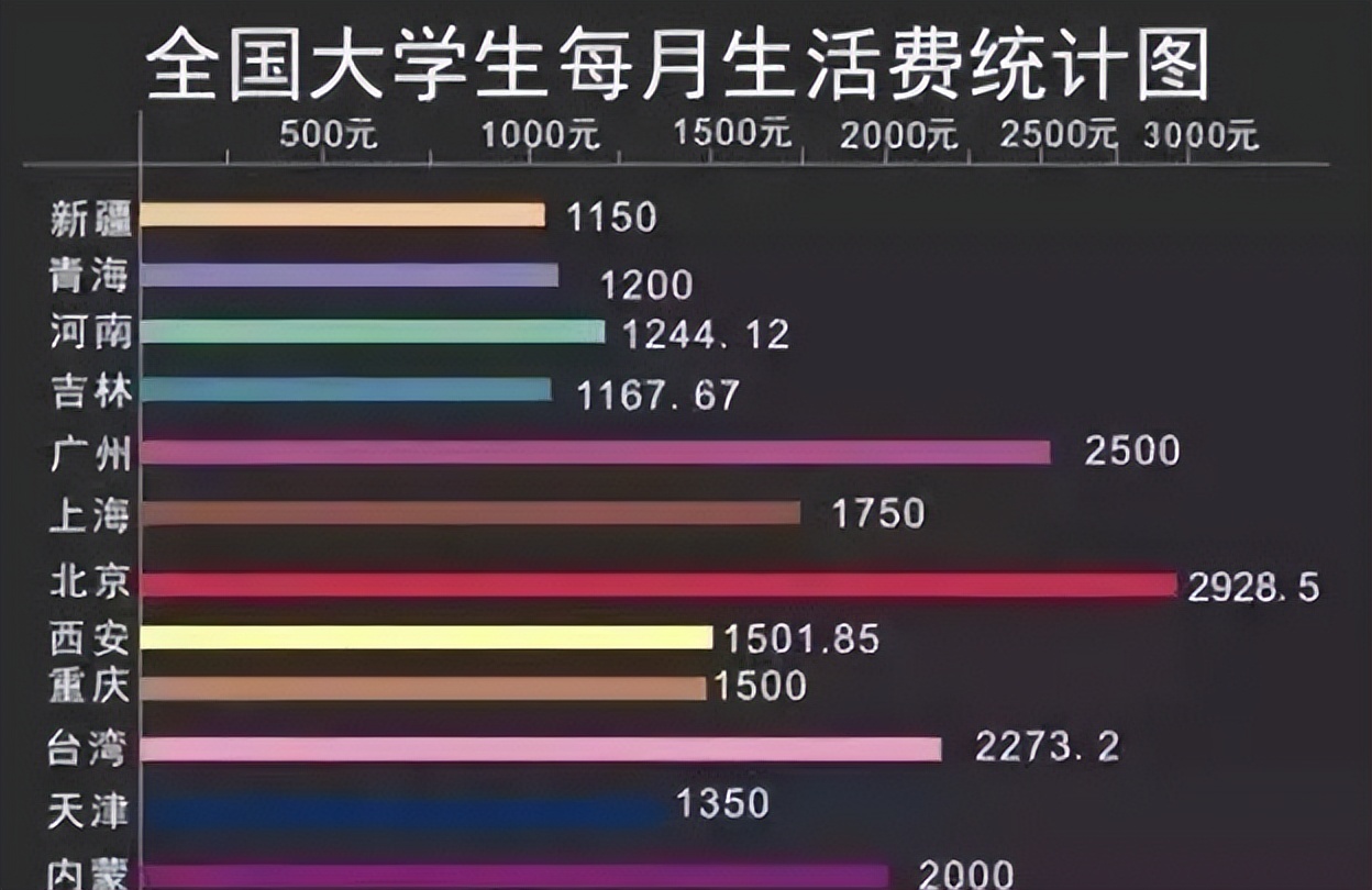 普通家庭培养一名大学生，需要花费多少钱？家里有学生的可以看看