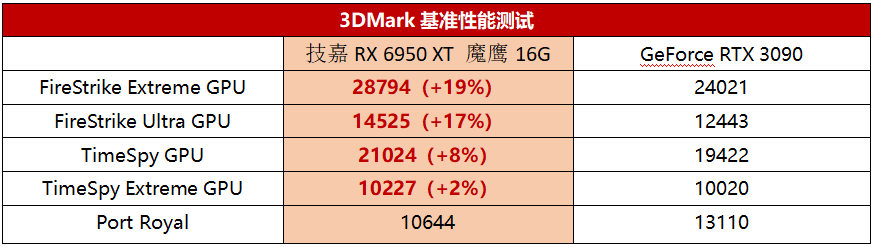 A卡再创性能巅峰！技嘉RX 6950 XT魔鹰16G显卡测评