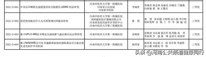 2021年度河南省中医药科技成果奖公布，河南中医药大学一附院28项科研成果全部获奖