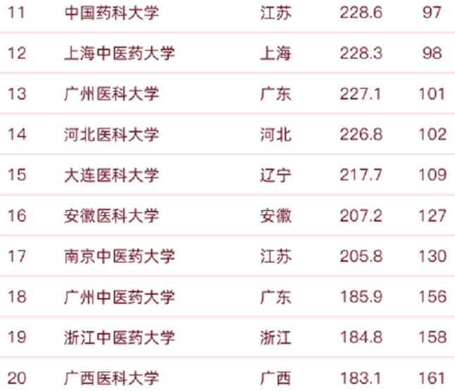 2022“医药大学”排行榜公布，北京协和不负众望，哈医大表现亮眼
