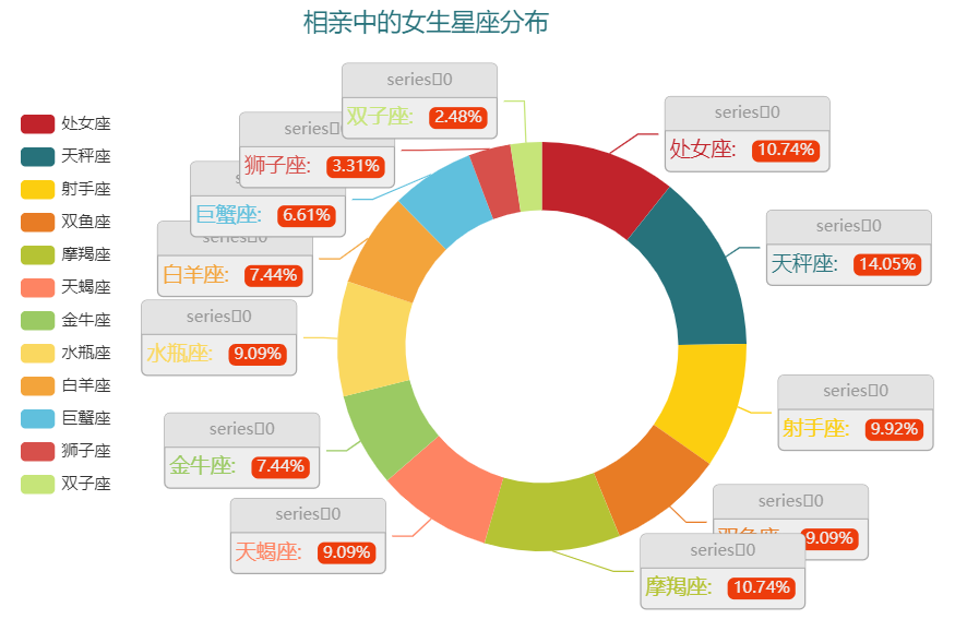 用Python采集了几千条相亲文案，终于发现了告别单身的秘密