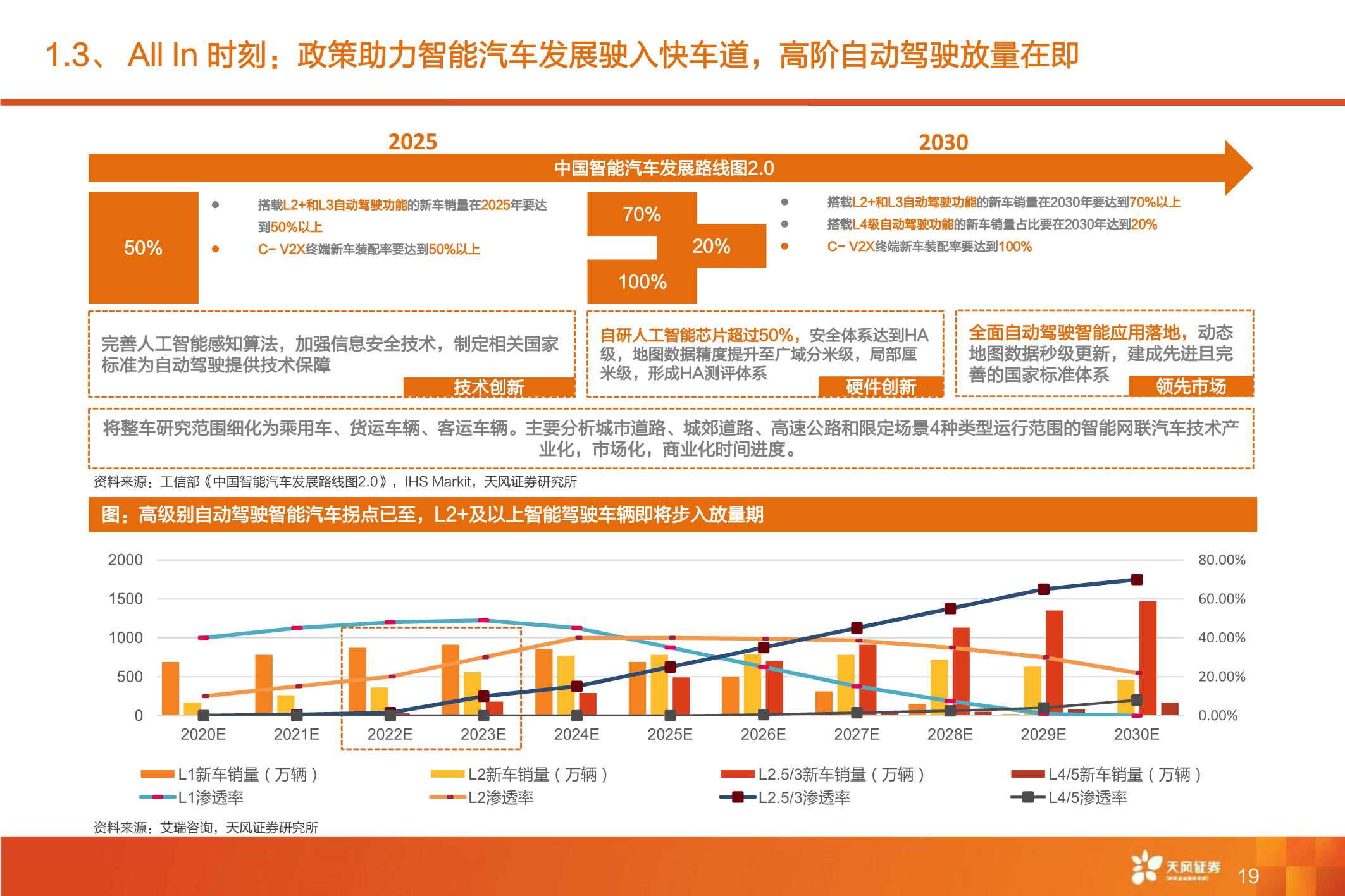 全球智能驾驶产业链巡礼，从马力到算力，All In智能化时刻来临