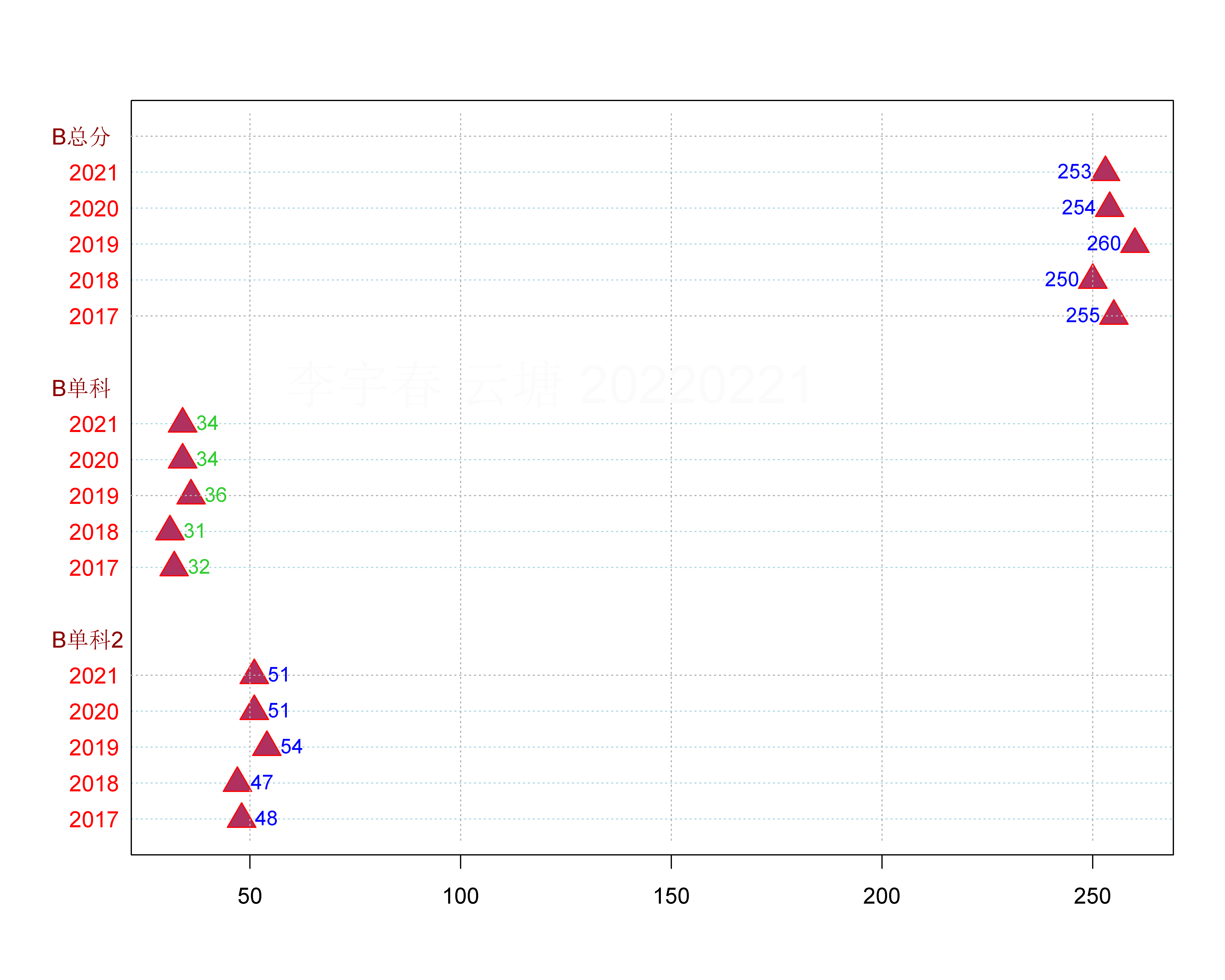 2017~2021年考研国家线的变化（理工科类）