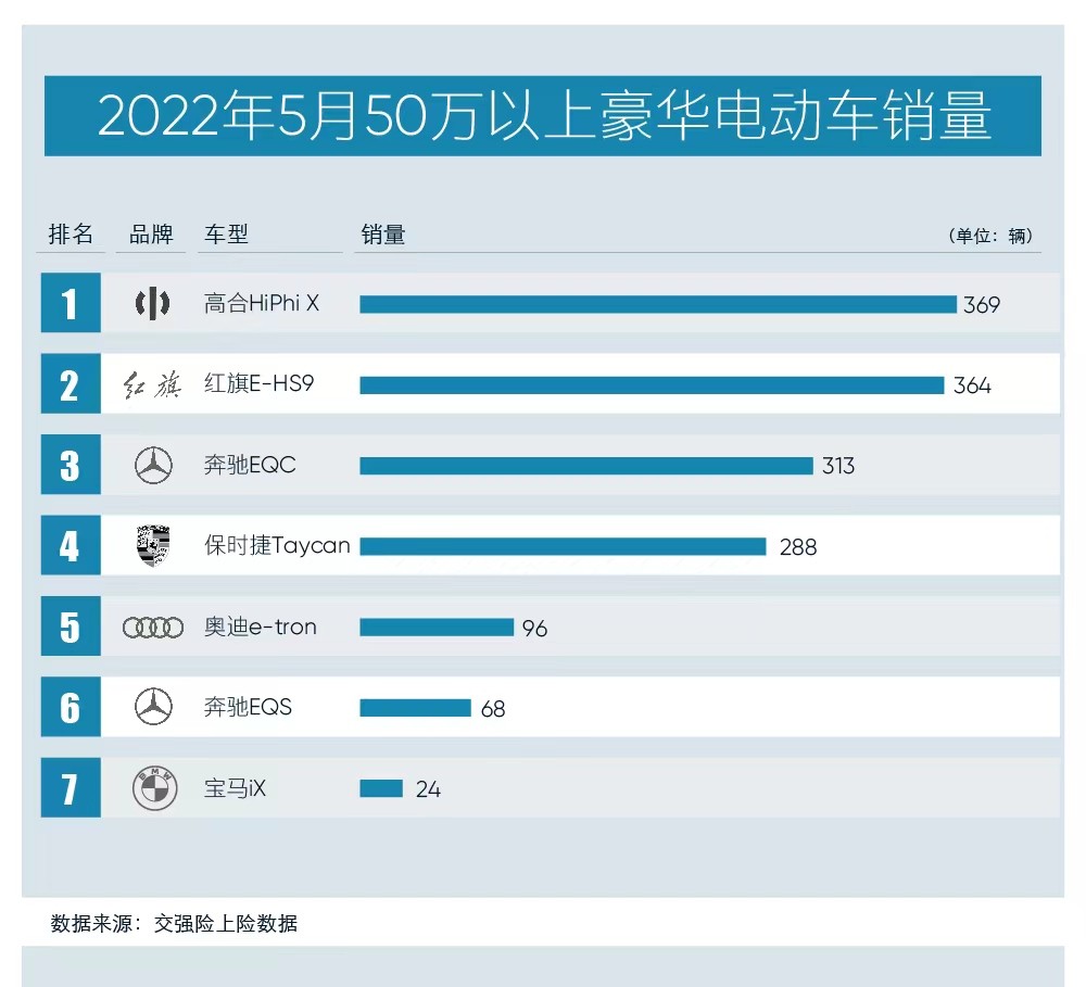 疫情之下逆势稳营，高合再夺豪华纯电销冠，带领新能源持续复苏