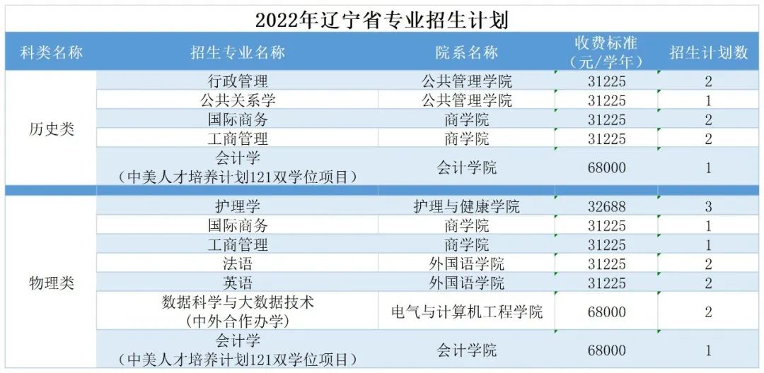 广州南方学院（原中山大学南方学院）2022年普高招生计划公布