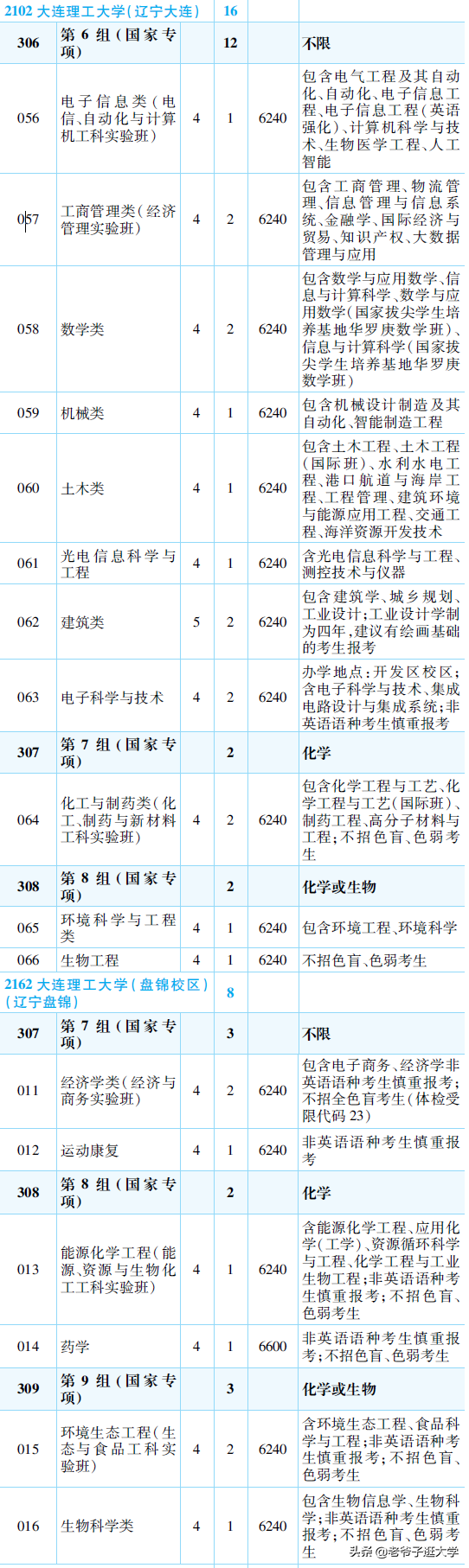 新高考100所热门高校2021年报录实况回顾·大连理工大学