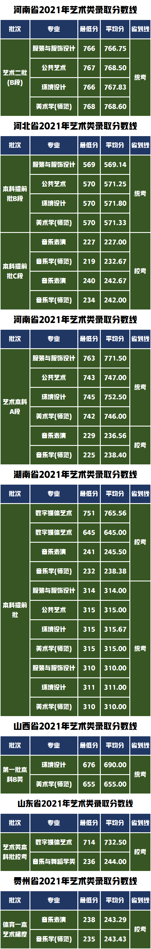 音乐美术校考60+统考300！扬州大学2022年艺术类录取需要多少分？
