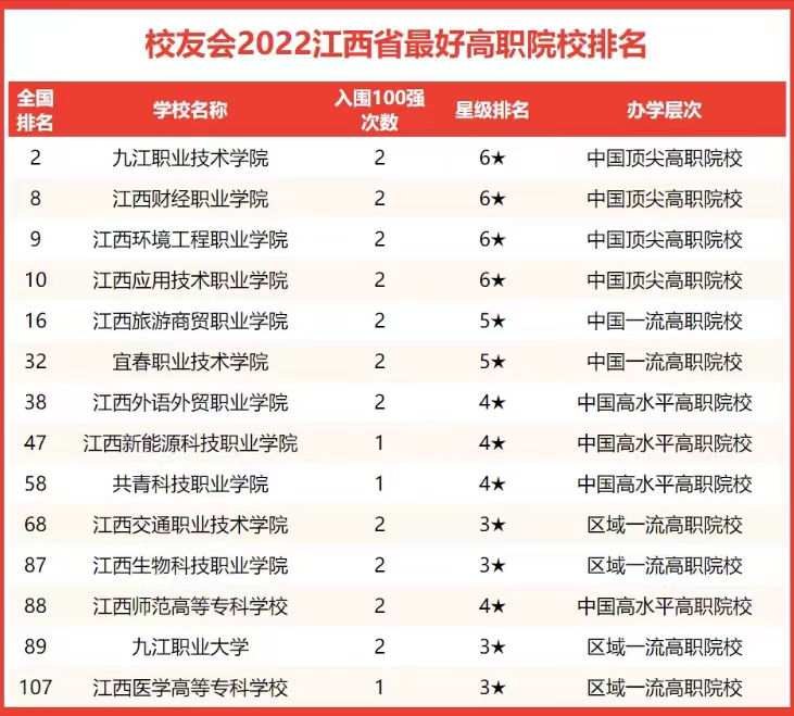 2022年江西省大学排名：南昌大学第1，江西师大、财大不相上下
