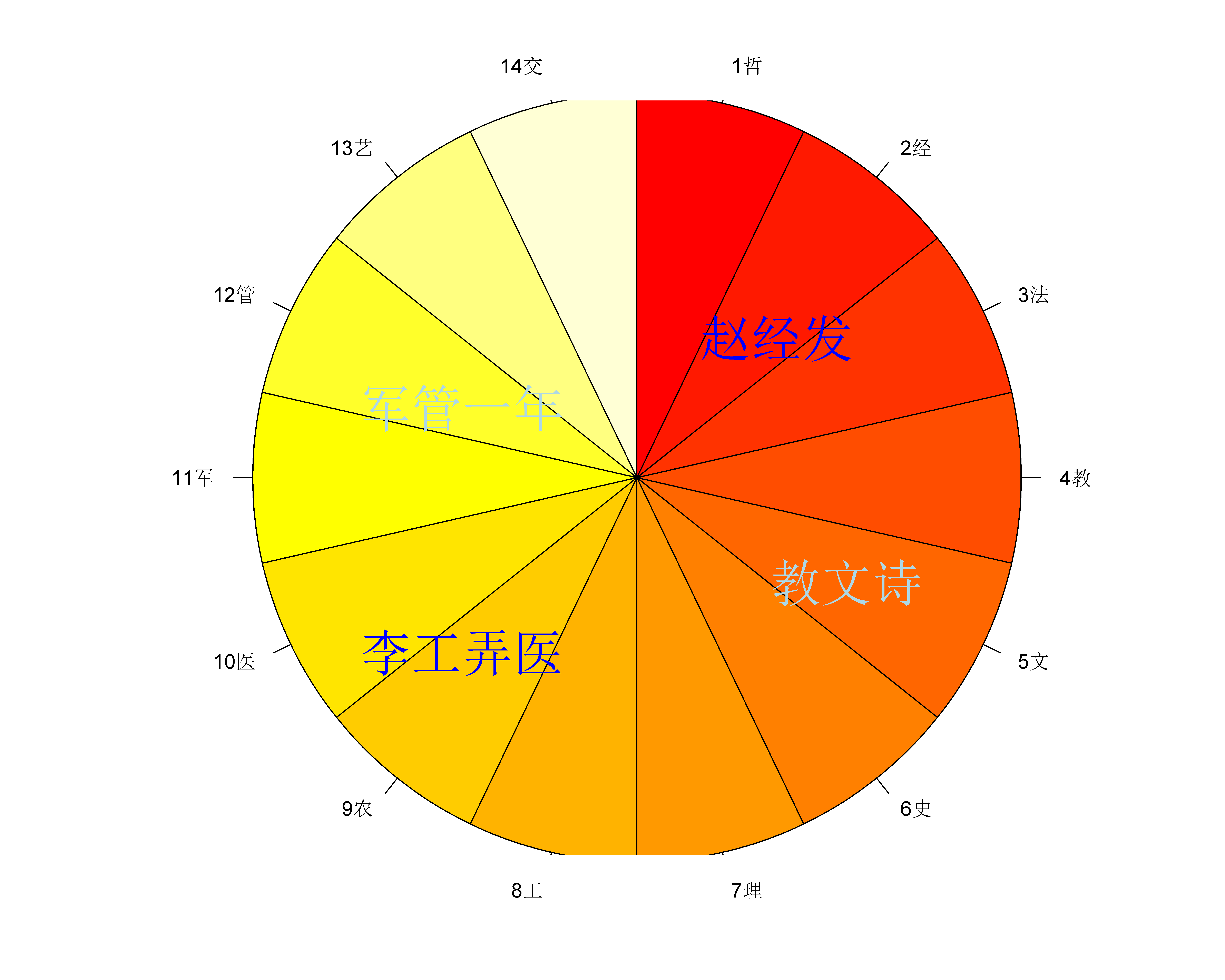 14大学科门类及代码，这样才好记