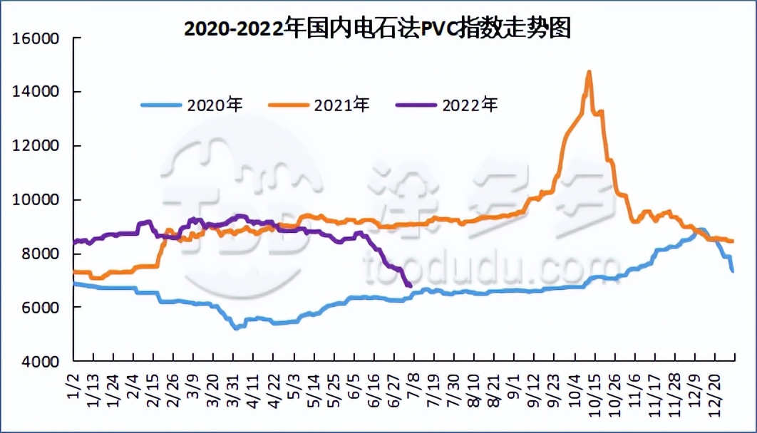 PVC周报：期价连续大跌不断刷新低点，现货持续暴跌不断