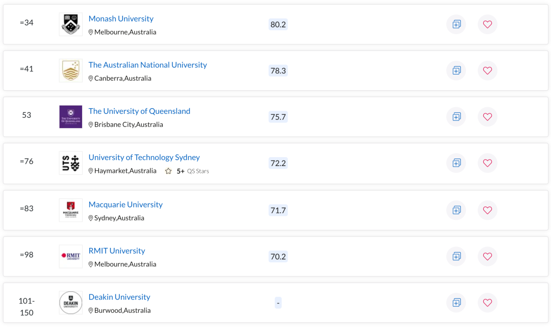 QS世界大学学科排名出炉！澳洲多校表现亮眼，一专业拿下全球第一
