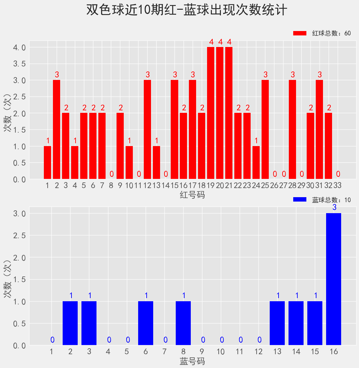 双色球22011期：历史上红球4连号18-19-20-21开出过2次