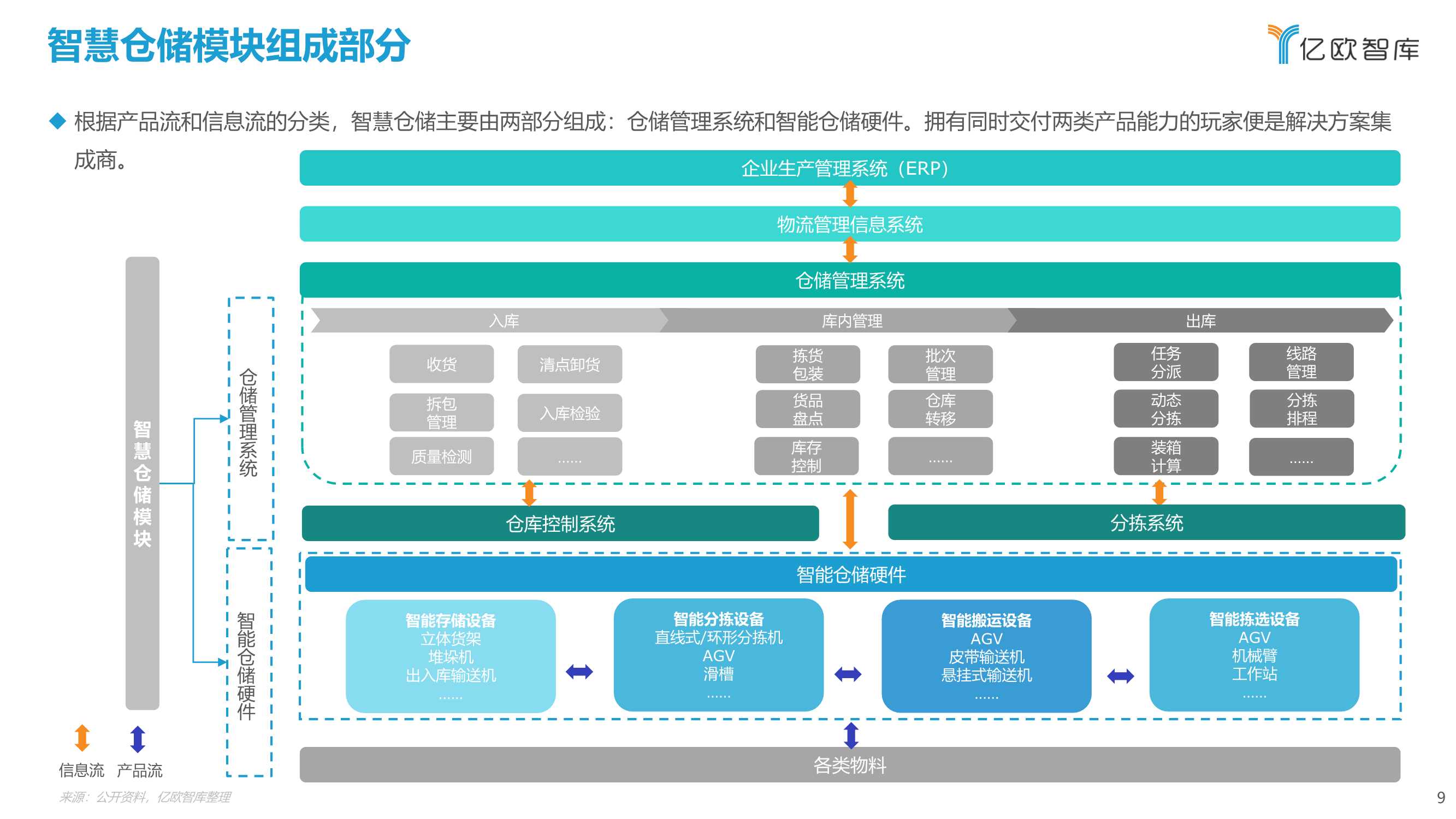 2021年中国智慧仓储研究报告