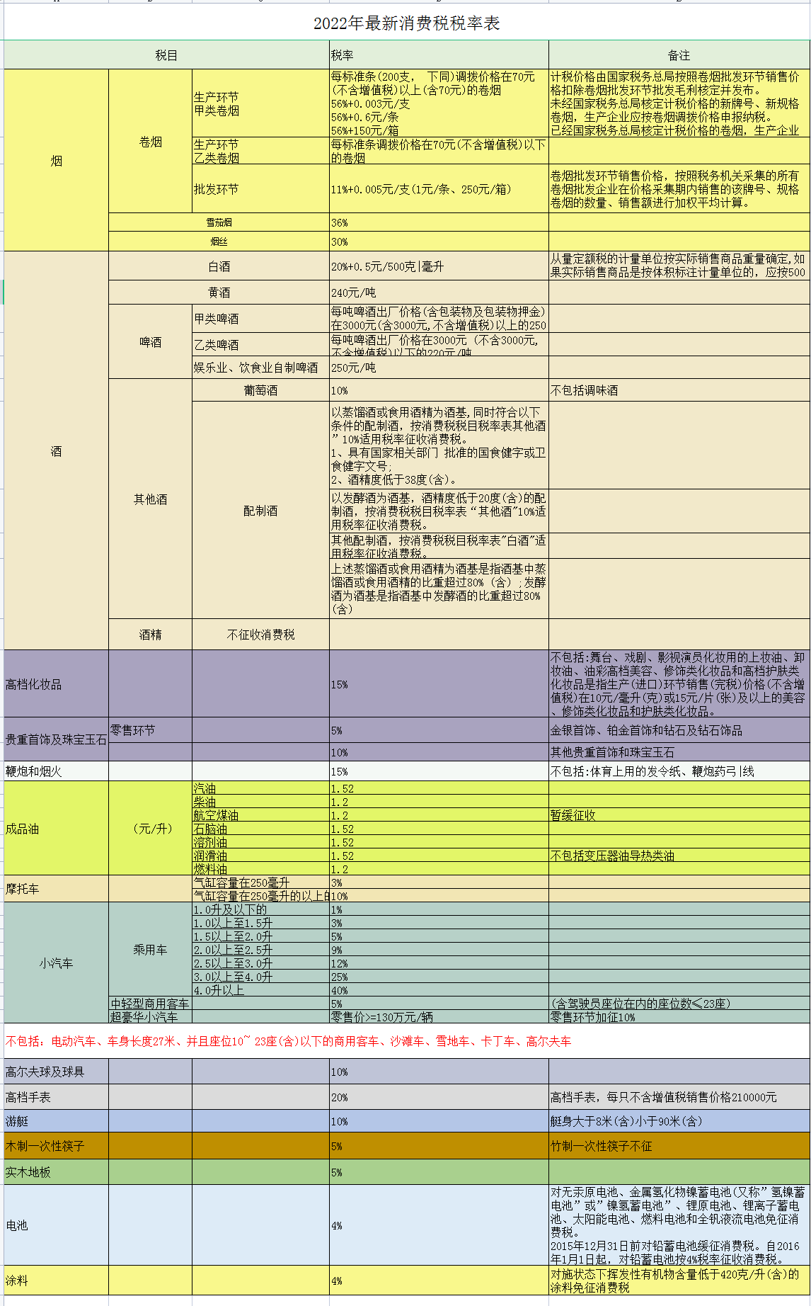 2022年最新最全18个税种税率表，附18税种应纳税额计算模板，备用