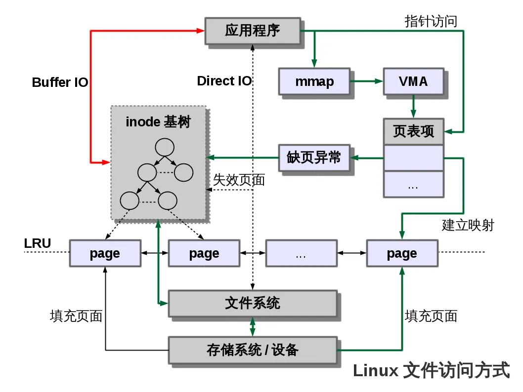 Linux IO緩存落盤