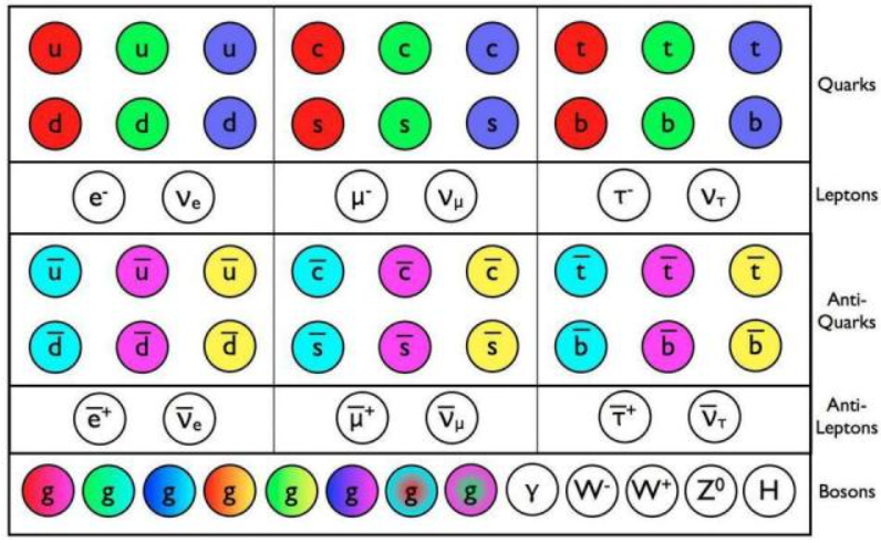 科学家已发现12种极限粒子（绝对基本粒子）