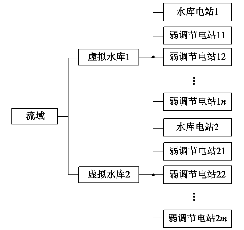 四川電力公司專家：基于虛擬水庫的梯級(jí)水電現(xiàn)貨報(bào)價(jià)單元組建方法