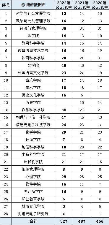 南医科、南师大、浙工大、青大2022届本科生保研率汇总