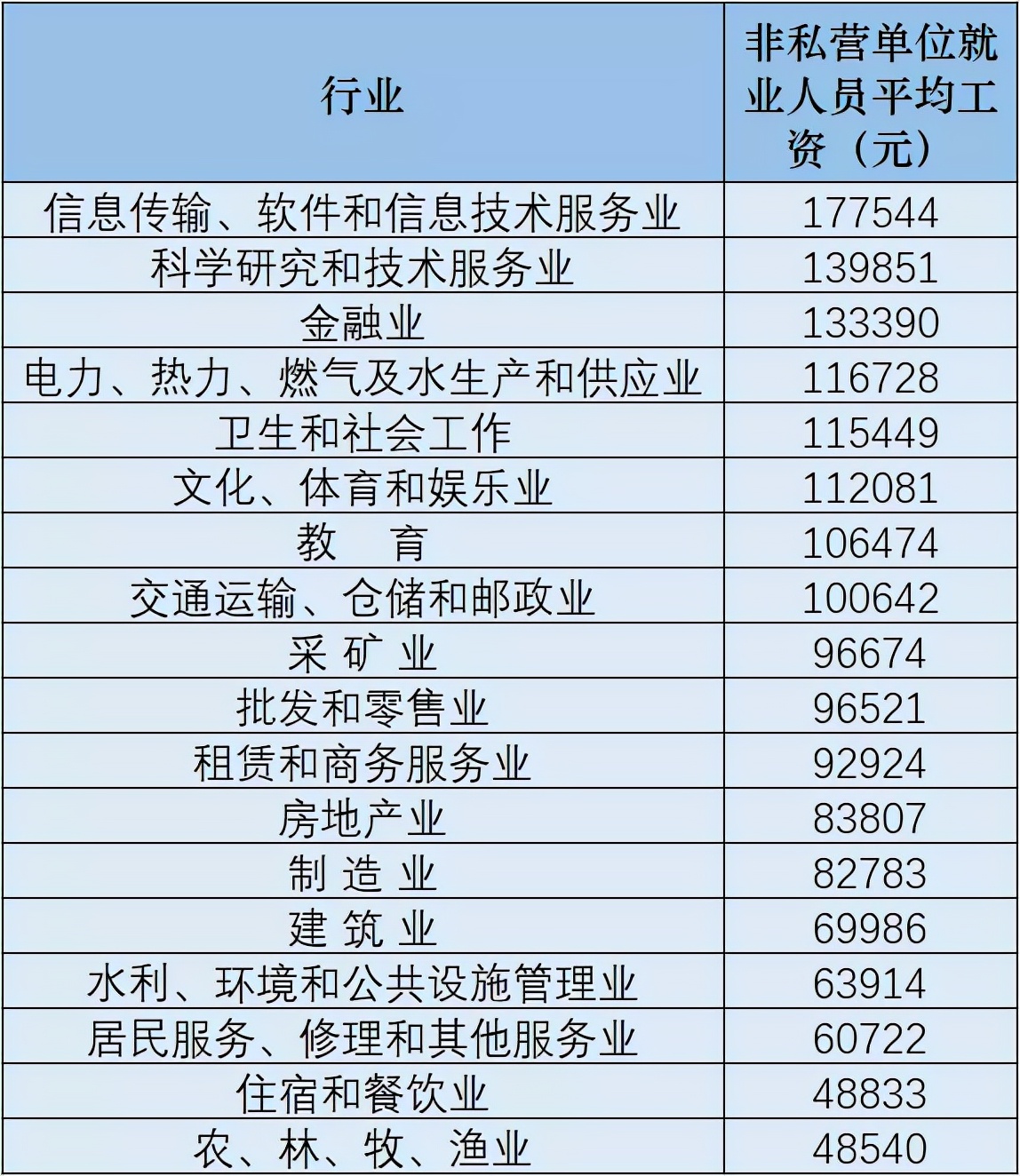 國家統計局發布：各地區、各行業平均工資！你拖后腿了嗎