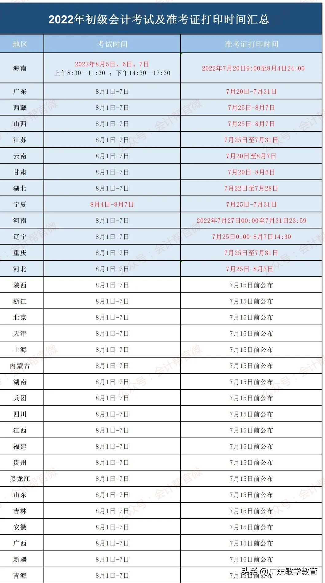 初级会计证要怎么考？具体有哪些流程？