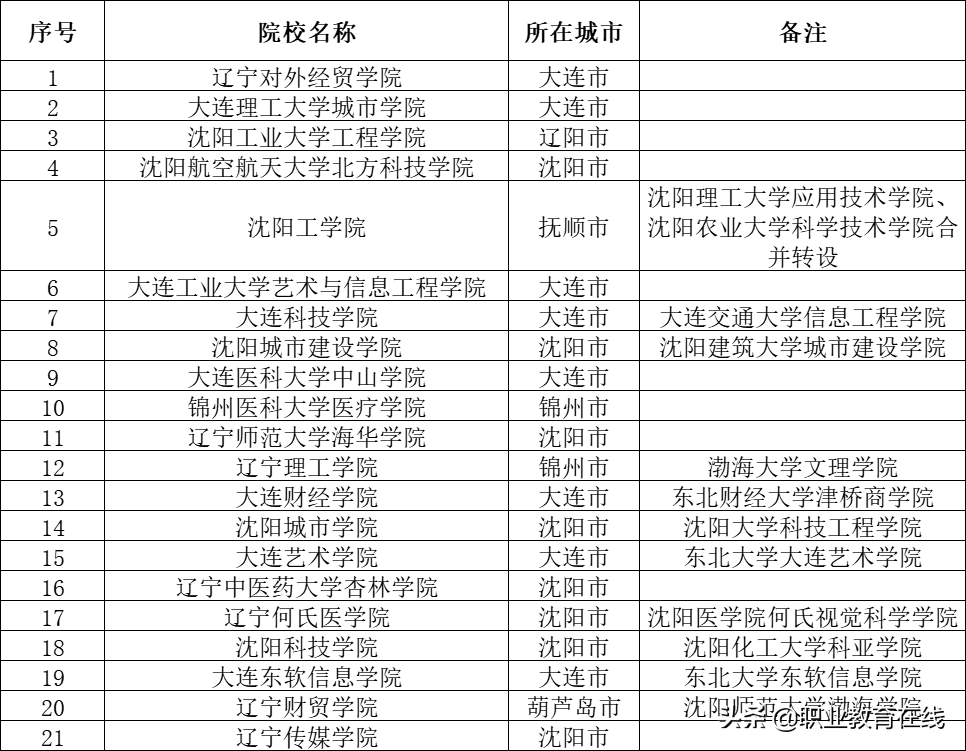 辽宁省为什么大学越来越少了？