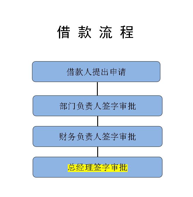 年薪40万的财务经理：超详细的财务岗位工作流程，共90页，可参考