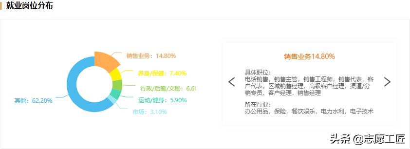 大學(xué)專業(yè)：教育學(xué)門類中，體育學(xué)類的13個(gè)細(xì)分專業(yè)及就業(yè)前景