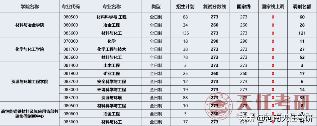 武汉科技大学：考研难度大的专业盘点、研究生录取统计