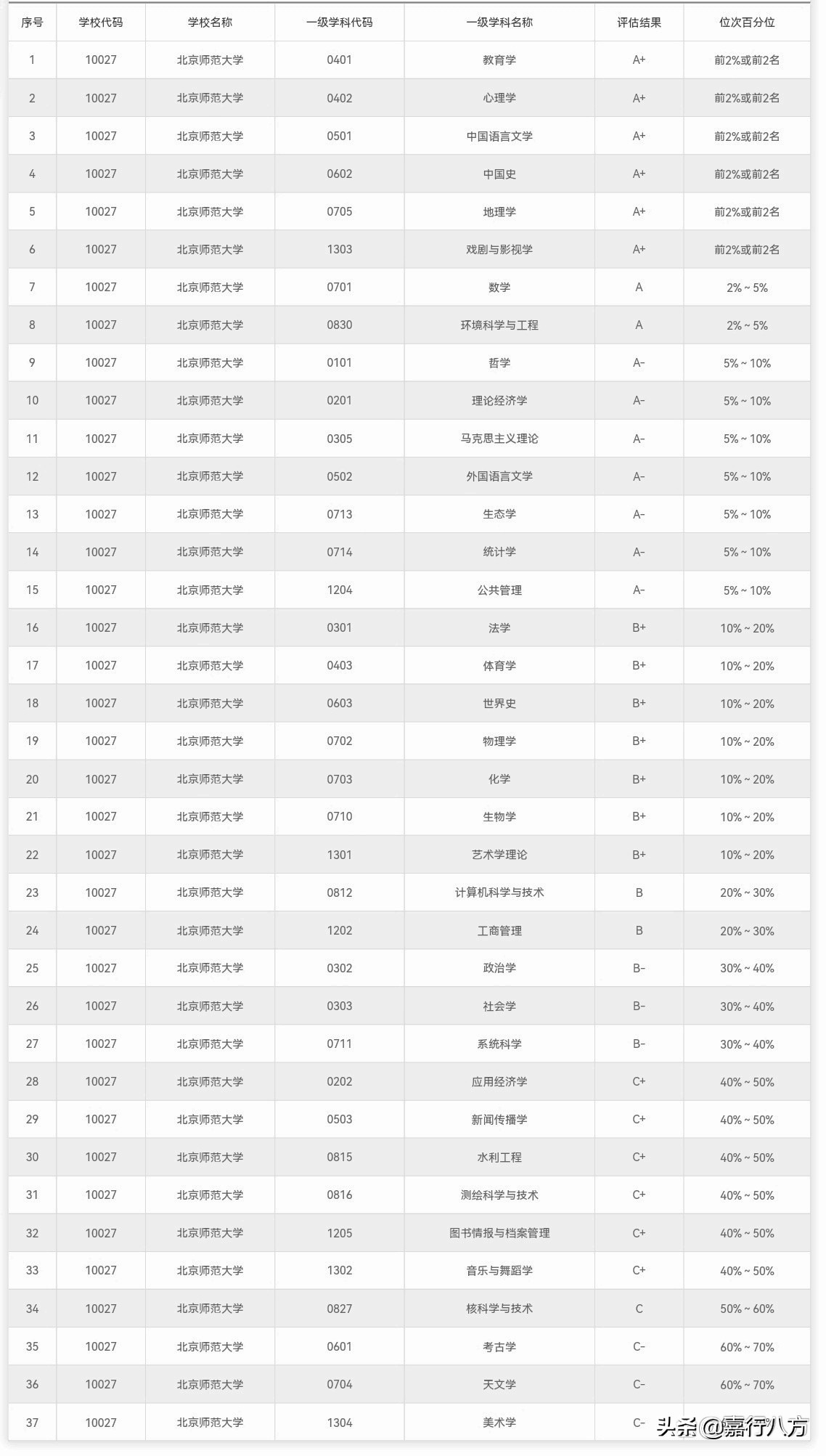 中国排名前十的双一流“师范大学”