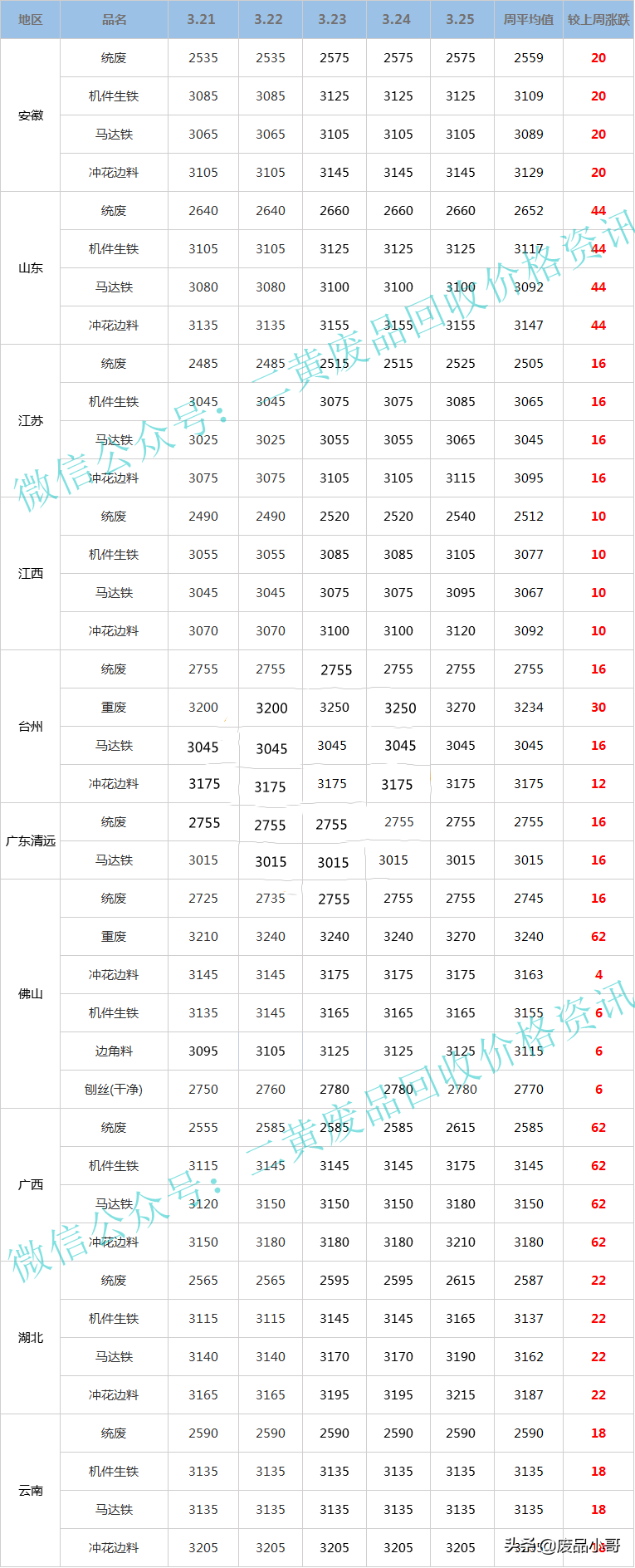 「废铁一周行情」2022年3月21日至3月25日废铁回收价格行情概述