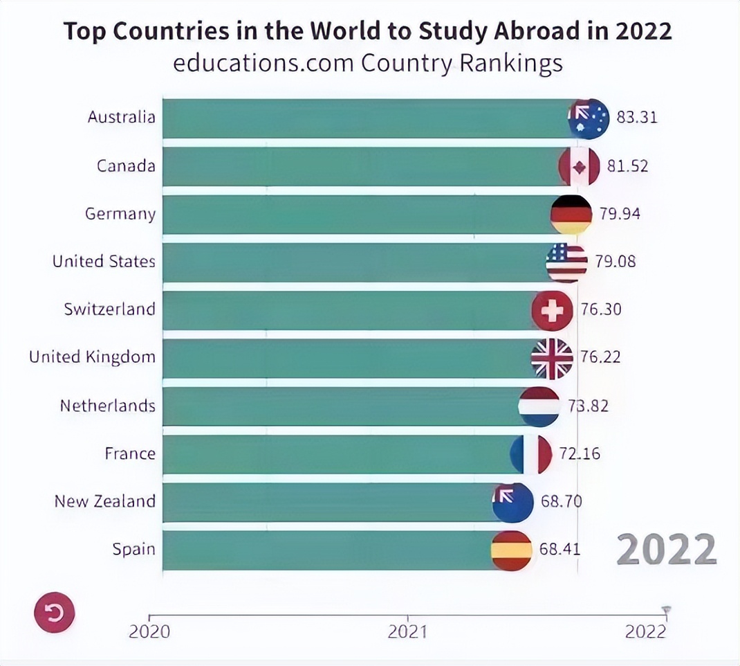 2022年最佳留学国排行榜发布，澳洲首次名列全球第一