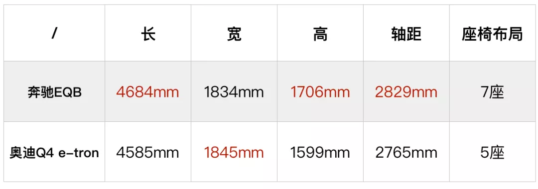 奔驰EQB和奥迪Q4 e-tron，选大五座还是小七座？