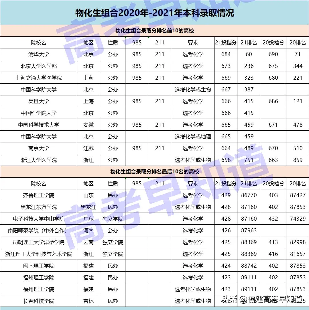 最新数据！福建最容易考上本科的选科组合还是经典“文理”科？