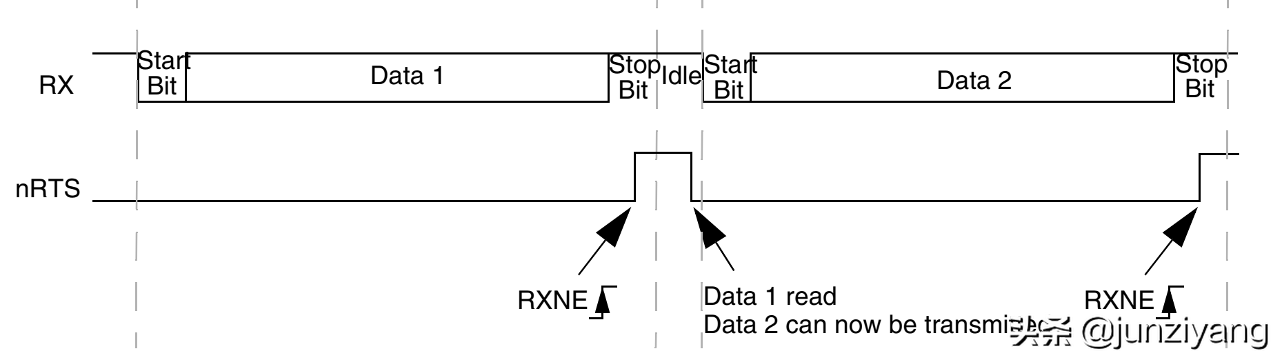 自学STM32 - 06 USART(串行通信)