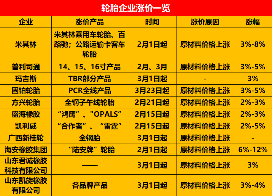 漲到4月，大牌輪胎紛紛漲價