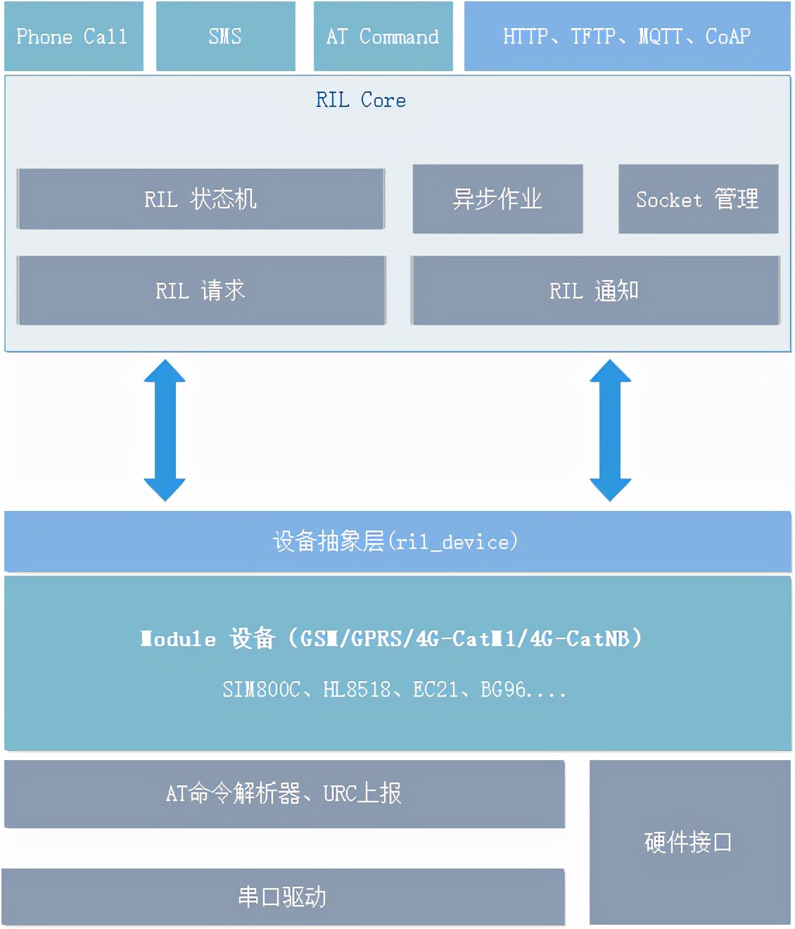 RIL专门为嵌入式平台开发的无线通信模块框架