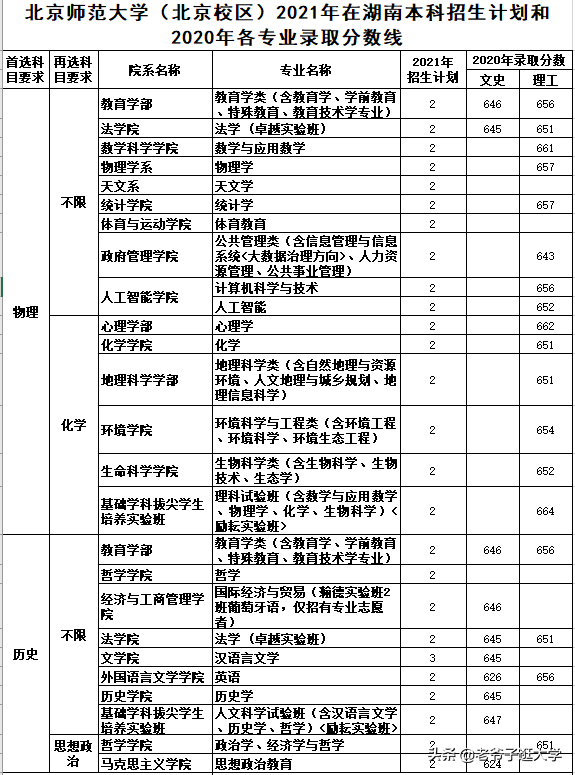 北京师范大学本科招生网（新高考100所热门高校2021年报录实况回顾）