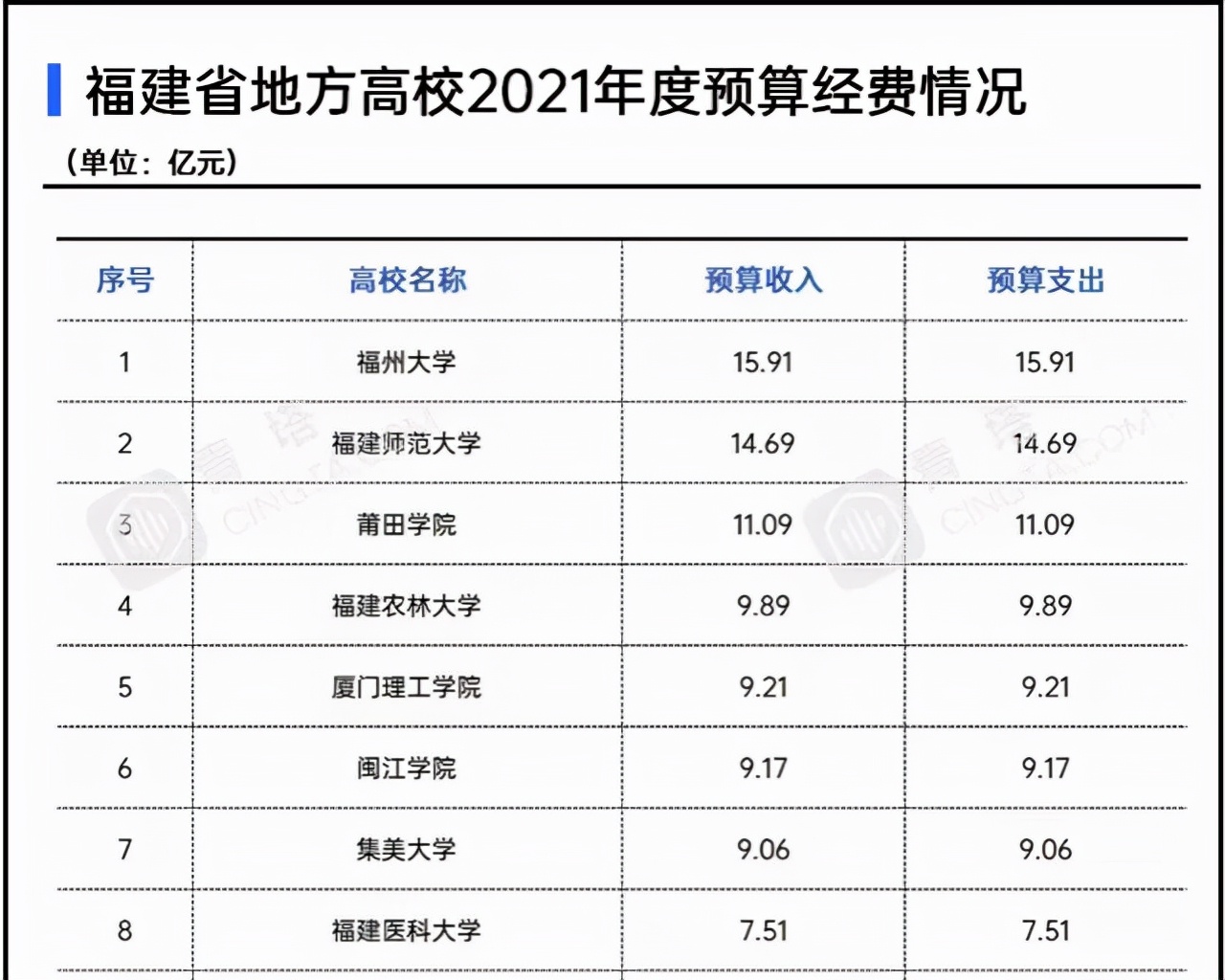 福建农林大学是211吗（福建省地方高校2021年经费排名）